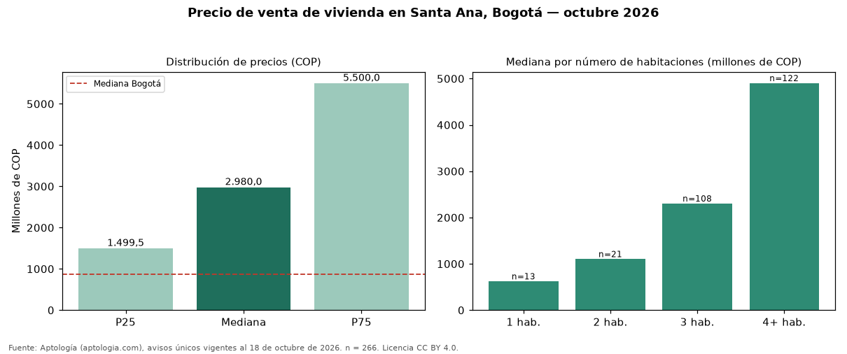 Precio de venta de vivienda en Santa Ana, Bogotá — octubre 2026