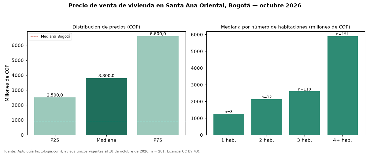 Precio de venta de vivienda en Santa Ana Oriental, Bogotá — octubre 2026