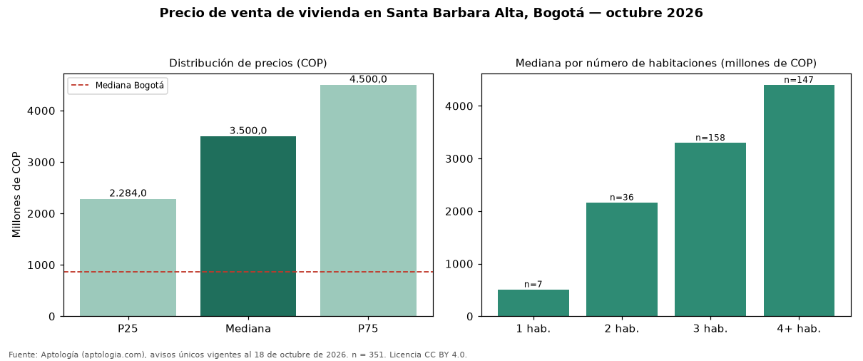 Precio de venta de vivienda en Santa Barbara Alta, Bogotá — octubre 2026