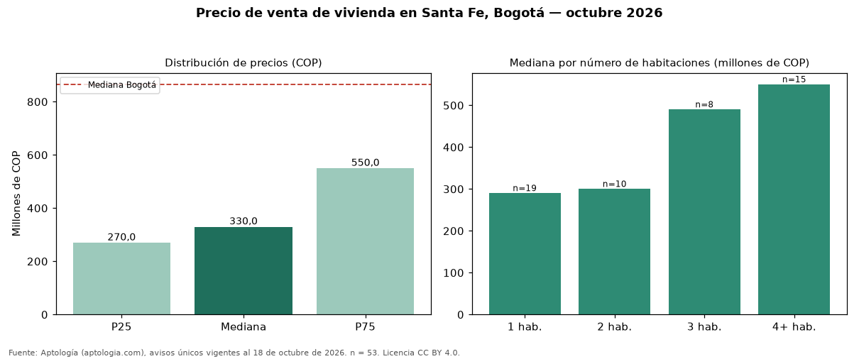 Precio de venta de vivienda en Santa Fe, Bogotá — octubre 2026