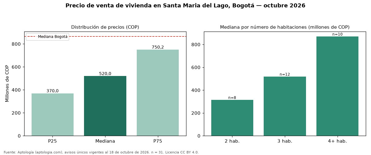 Precio de venta de vivienda en Santa Maria del Lago, Bogotá — octubre 2026