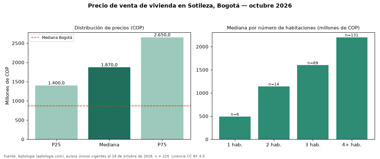 Precio de venta de vivienda en Sotileza, Bogotá — octubre 2026