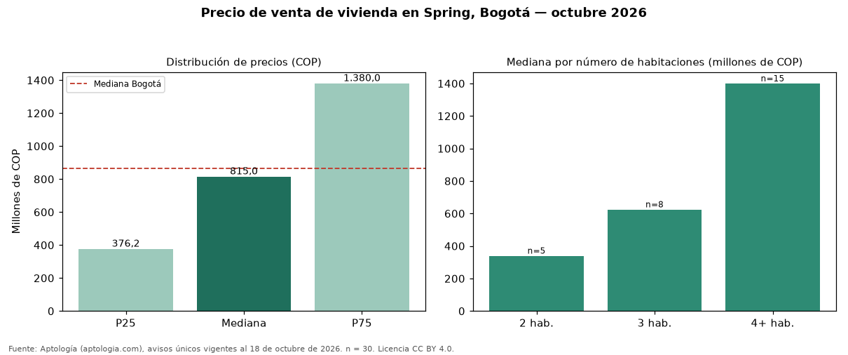 Precio de venta de vivienda en Spring, Bogotá — octubre 2026