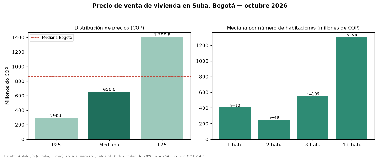 Precio de venta de vivienda en Suba, Bogotá — octubre 2026