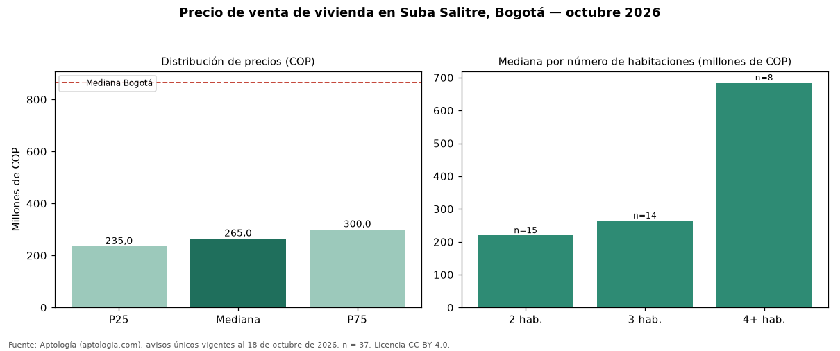 Precio de venta de vivienda en Suba Salitre, Bogotá — octubre 2026