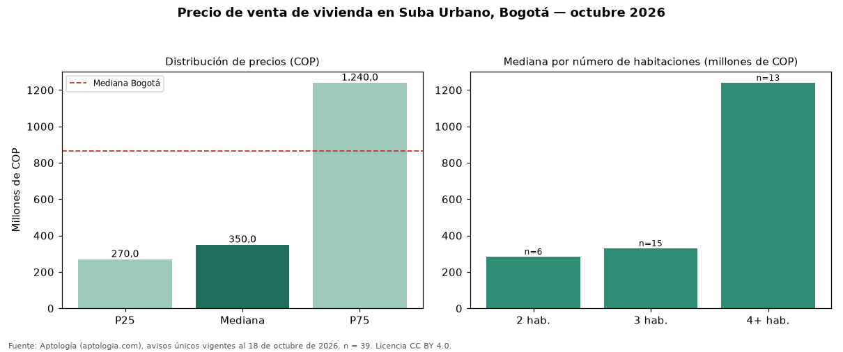 Precio de venta de vivienda en Suba Urbano, Bogotá — octubre 2026