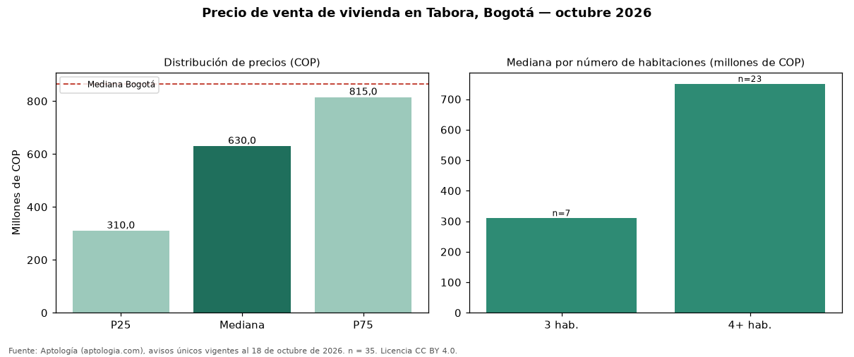 Precio de venta de vivienda en Tabora, Bogotá — octubre 2026