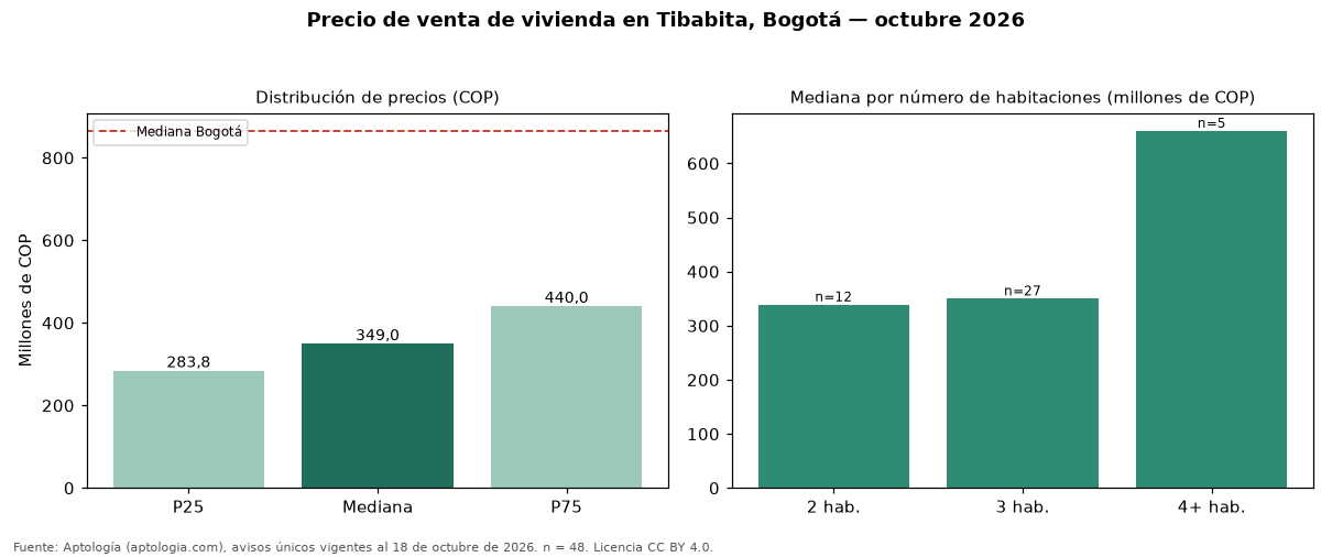 Precio de venta de vivienda en Tibabita, Bogotá — octubre 2026