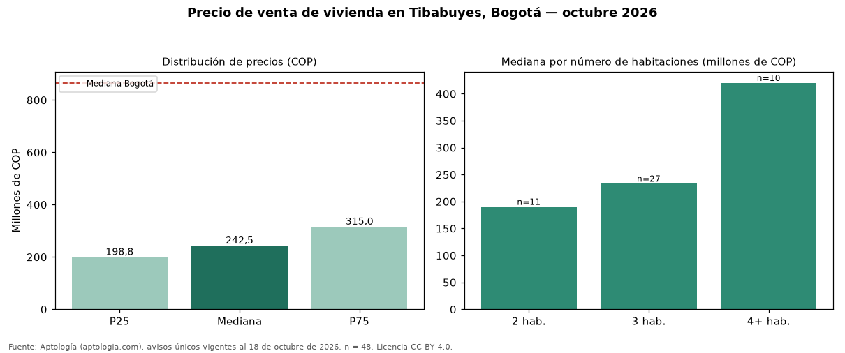 Precio de venta de vivienda en Tibabuyes, Bogotá — octubre 2026