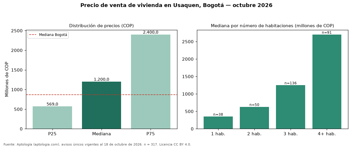 Precio de venta de vivienda en Usaquen, Bogotá — octubre 2026