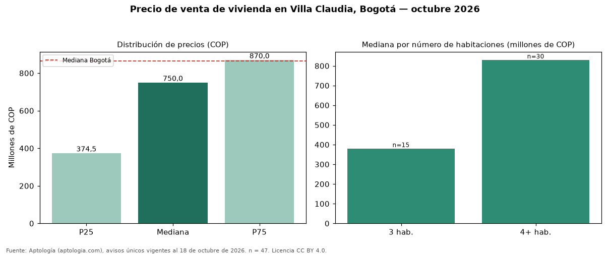 Precio de venta de vivienda en Villa Claudia, Bogotá — octubre 2026