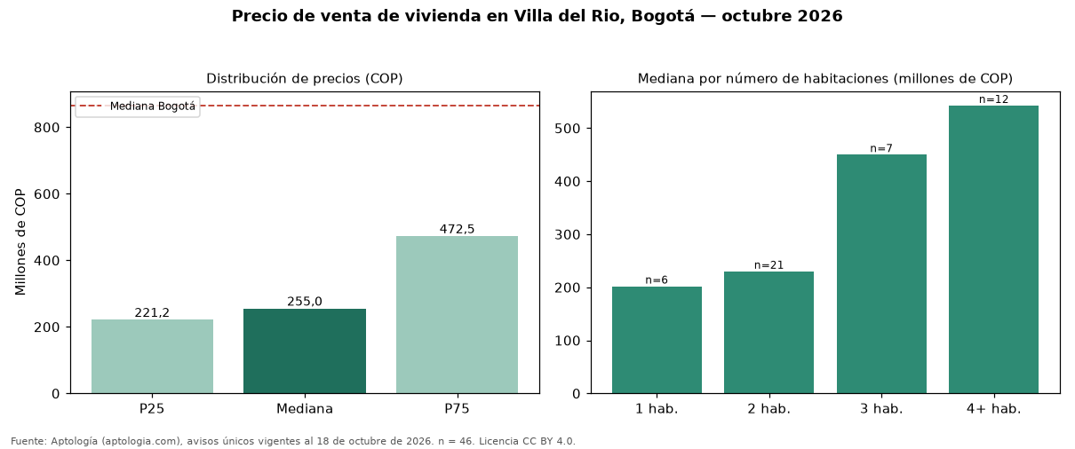 Precio de venta de vivienda en Villa del Rio, Bogotá — octubre 2026