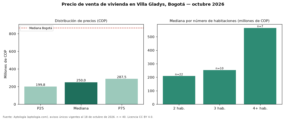 Precio de venta de vivienda en Villa Gladys, Bogotá — octubre 2026