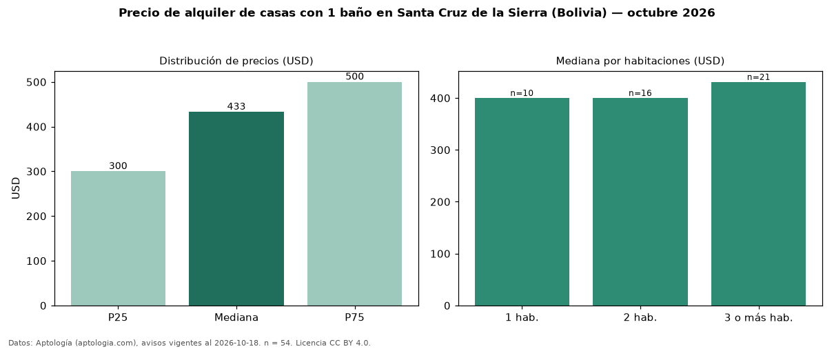 Precio de alquiler de casas con 1 baño en Santa Cruz de la Sierra (Bolivia) — octubre 2026