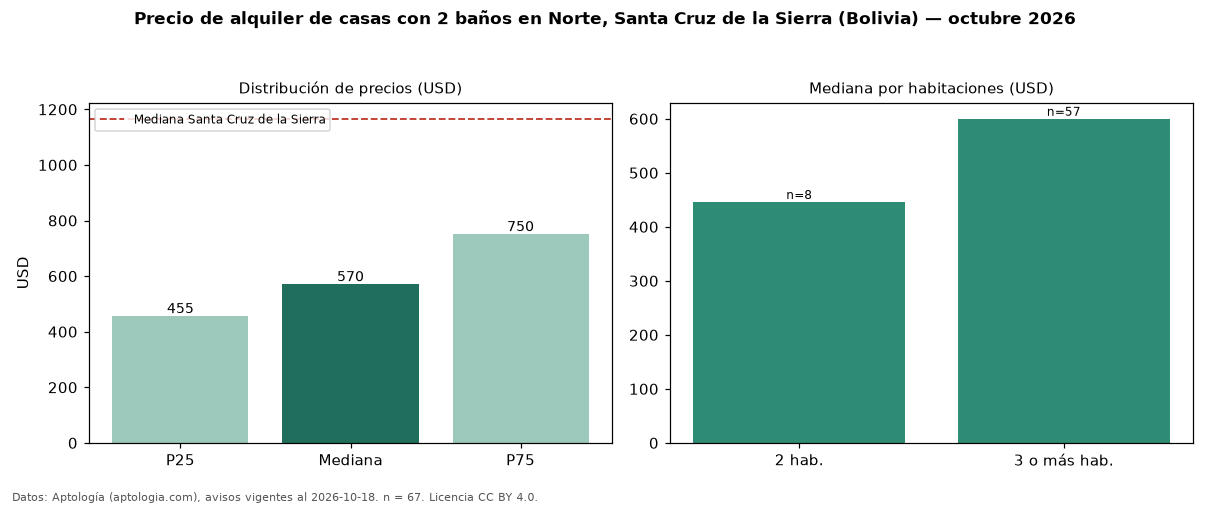 Precio de alquiler de casas con 2 baños en Norte, Santa Cruz de la Sierra (Bolivia) — octubre 2026