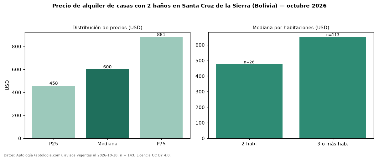 Precio de alquiler de casas con 2 baños en Santa Cruz de la Sierra (Bolivia) — octubre 2026