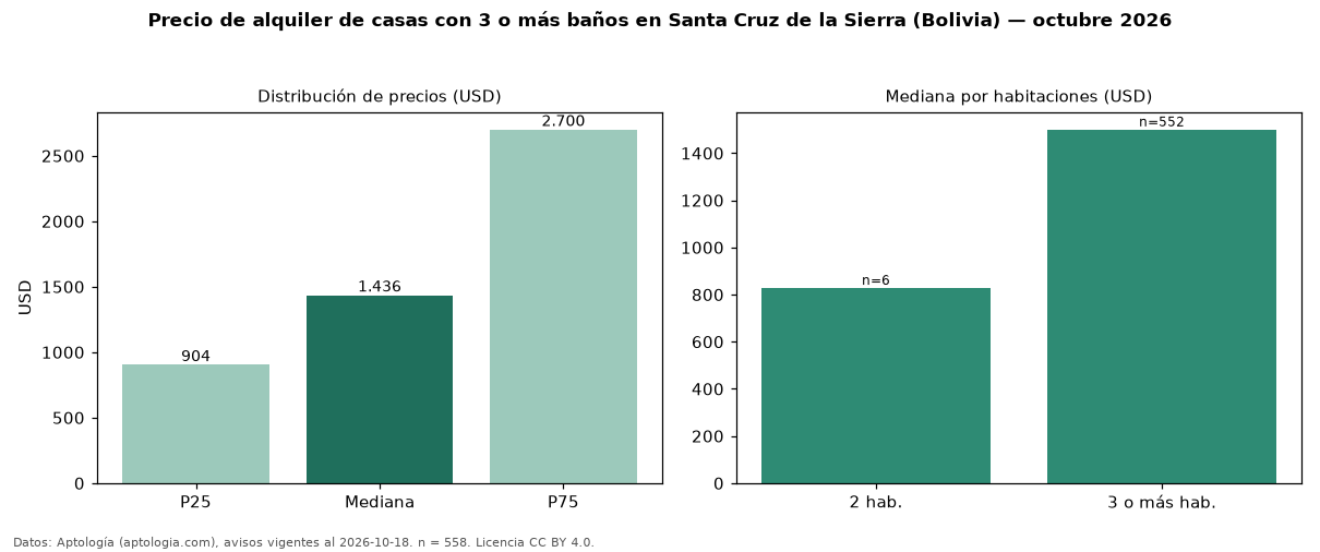 Precio de alquiler de casas con 3 o más baños en Santa Cruz de la Sierra (Bolivia) — octubre 2026