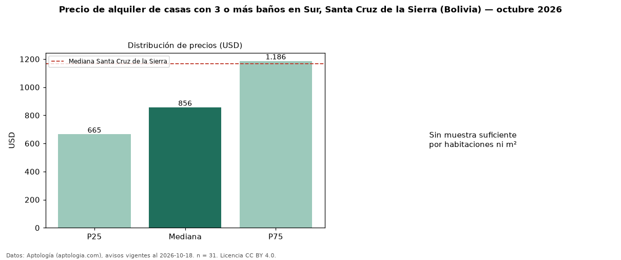 Precio de alquiler de casas con 3 o más baños en Sur, Santa Cruz de la Sierra (Bolivia) — octubre 2026