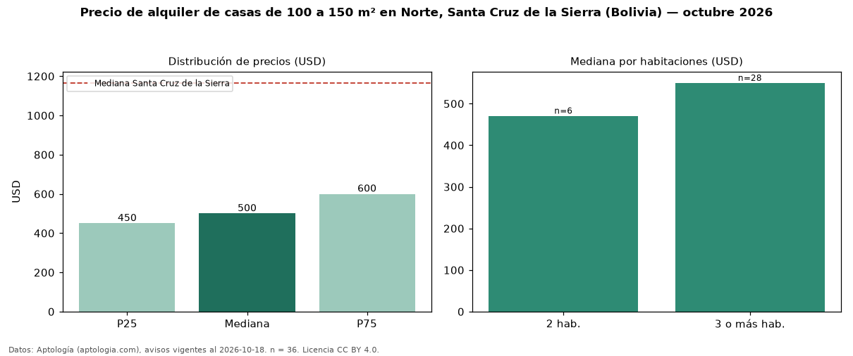 Precio de alquiler de casas de 100 a 150 m² en Norte, Santa Cruz de la Sierra (Bolivia) — octubre 2026