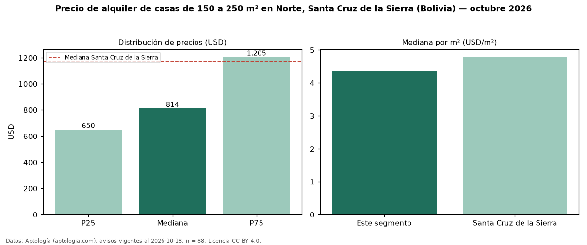 Precio de alquiler de casas de 150 a 250 m² en Norte, Santa Cruz de la Sierra (Bolivia) — octubre 2026