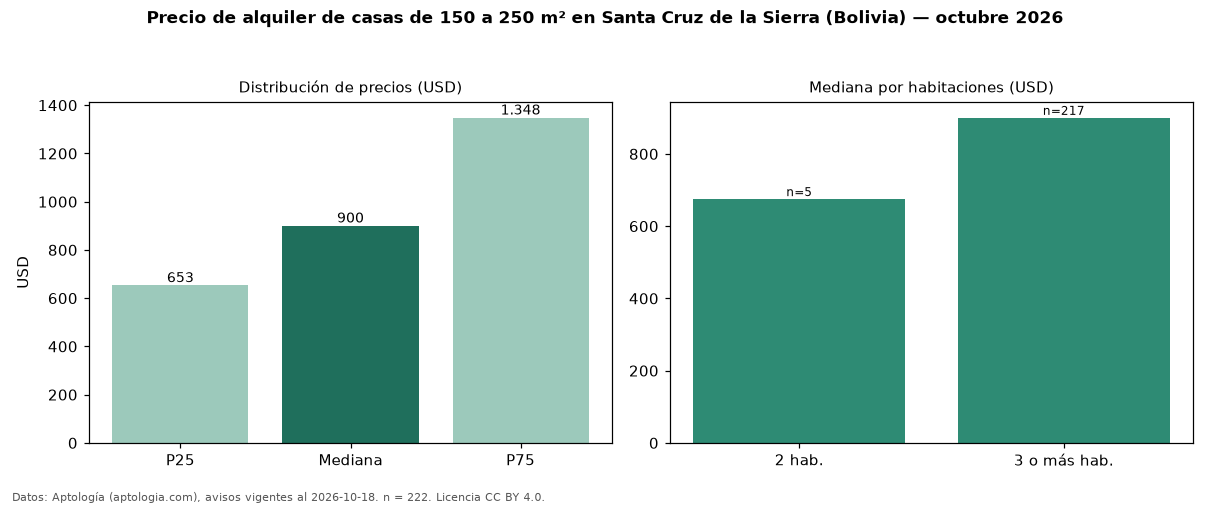 Precio de alquiler de casas de 150 a 250 m² en Santa Cruz de la Sierra (Bolivia) — octubre 2026