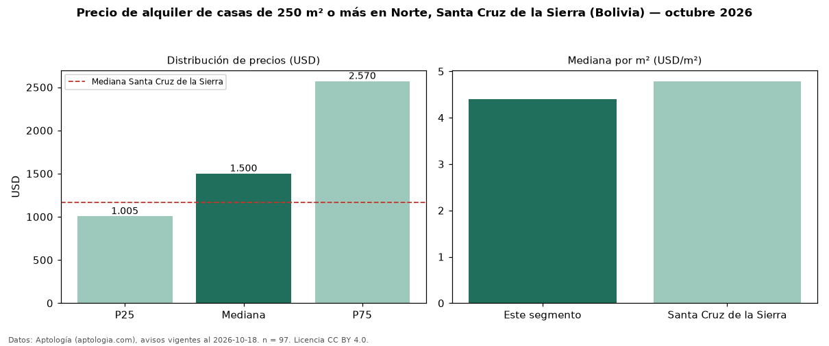 Precio de alquiler de casas de 250 m² o más en Norte, Santa Cruz de la Sierra (Bolivia) — octubre 2026