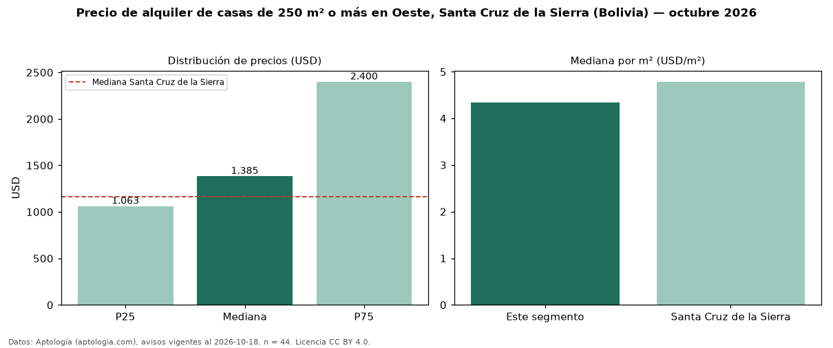 Precio de alquiler de casas de 250 m² o más en Oeste, Santa Cruz de la Sierra (Bolivia) — octubre 2026