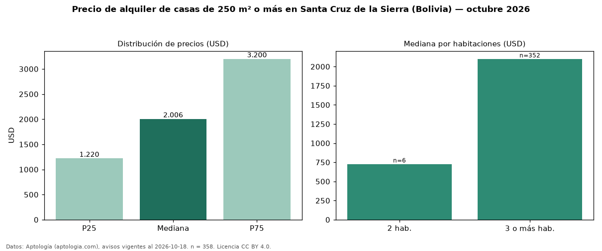 Precio de alquiler de casas de 250 m² o más en Santa Cruz de la Sierra (Bolivia) — octubre 2026