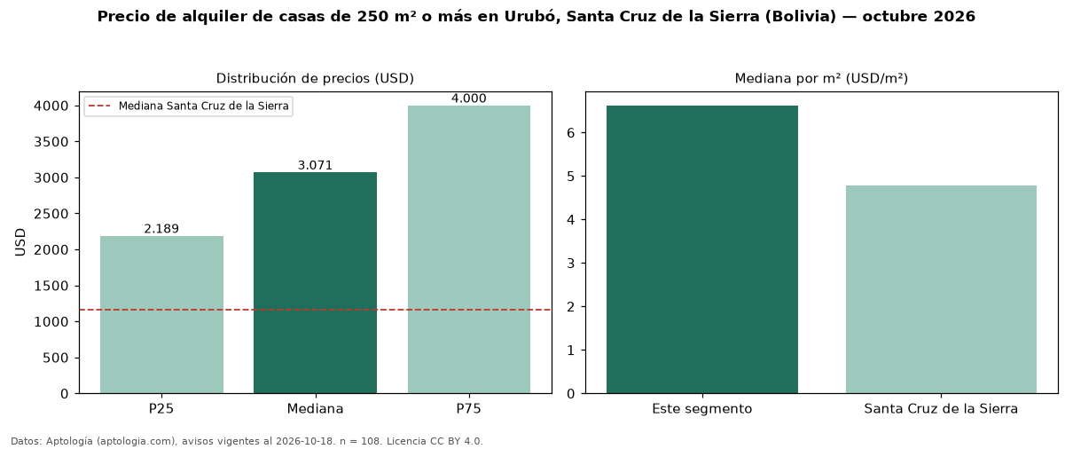 Precio de alquiler de casas de 250 m² o más en Urubó, Santa Cruz de la Sierra (Bolivia) — octubre 2026