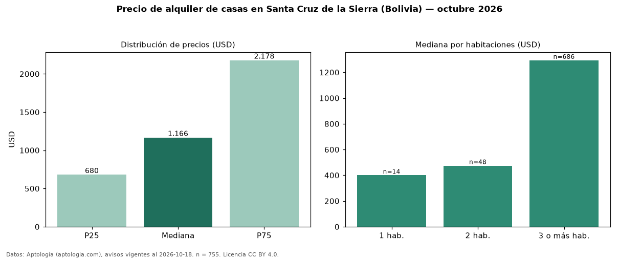Precio de alquiler de casas en Santa Cruz de la Sierra (Bolivia) — octubre 2026