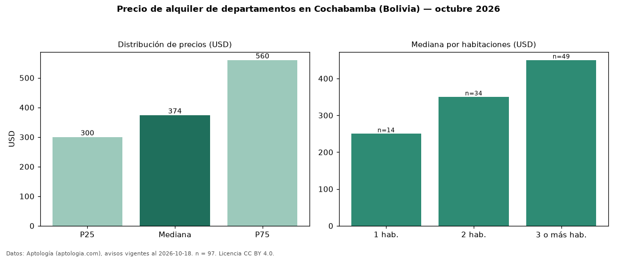 Precio de alquiler de departamentos en Cochabamba (Bolivia) — octubre 2026