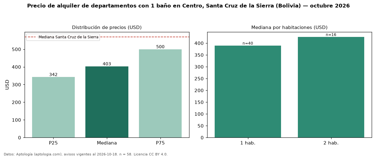 Precio de alquiler de departamentos con 1 baño en Centro, Santa Cruz de la Sierra (Bolivia) — octubre 2026