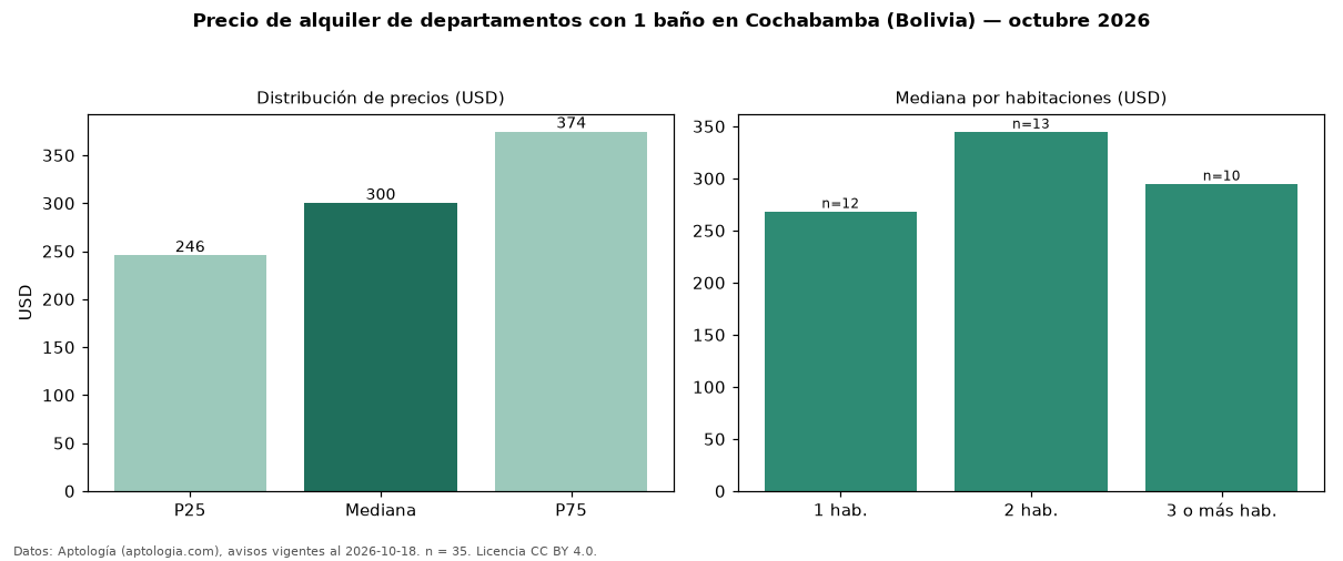 Precio de alquiler de departamentos con 1 baño en Cochabamba (Bolivia) — octubre 2026
