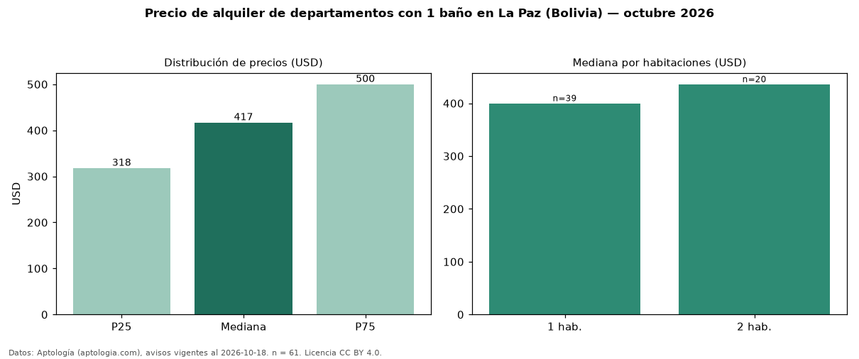 Precio de alquiler de departamentos con 1 baño en La Paz (Bolivia) — octubre 2026