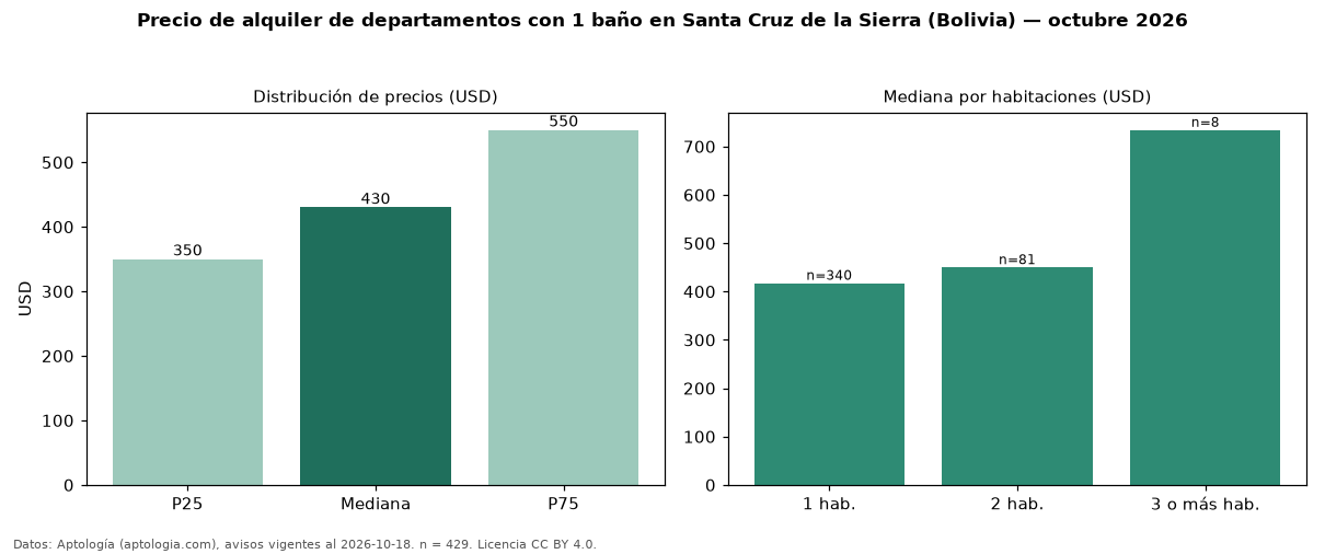 Precio de alquiler de departamentos con 1 baño en Santa Cruz de la Sierra (Bolivia) — octubre 2026