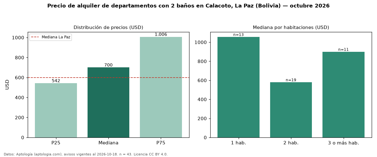 Precio de alquiler de departamentos con 2 baños en Calacoto, La Paz (Bolivia) — octubre 2026