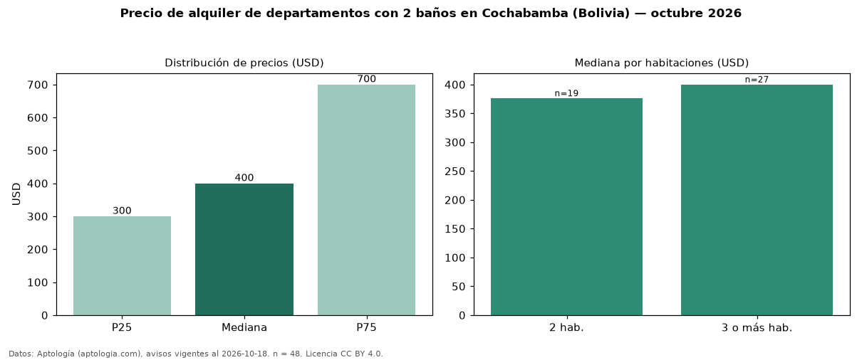 Precio de alquiler de departamentos con 2 baños en Cochabamba (Bolivia) — octubre 2026