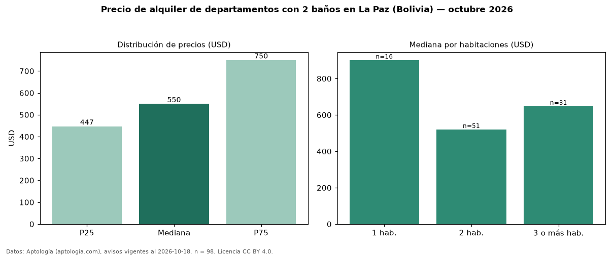 Precio de alquiler de departamentos con 2 baños en La Paz (Bolivia) — octubre 2026
