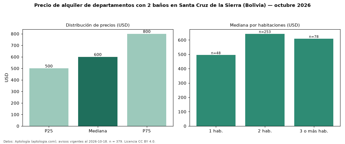 Precio de alquiler de departamentos con 2 baños en Santa Cruz de la Sierra (Bolivia) — octubre 2026