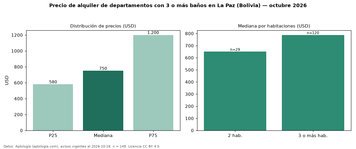Precio de alquiler de departamentos con 3 o más baños en La Paz (Bolivia) — octubre 2026