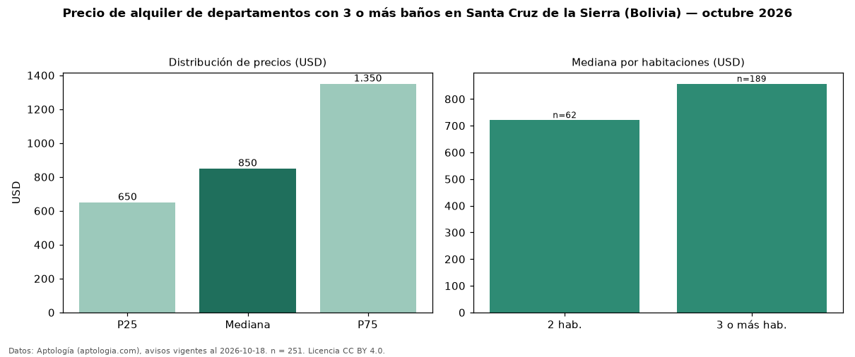 Precio de alquiler de departamentos con 3 o más baños en Santa Cruz de la Sierra (Bolivia) — octubre 2026