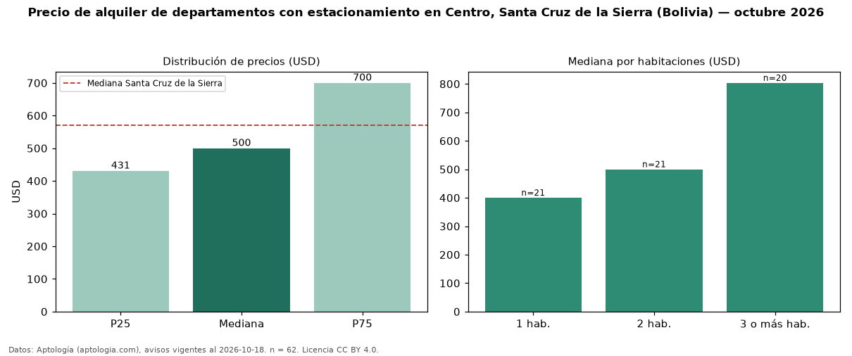 Precio de alquiler de departamentos con estacionamiento en Centro, Santa Cruz de la Sierra (Bolivia) — octubre 2026