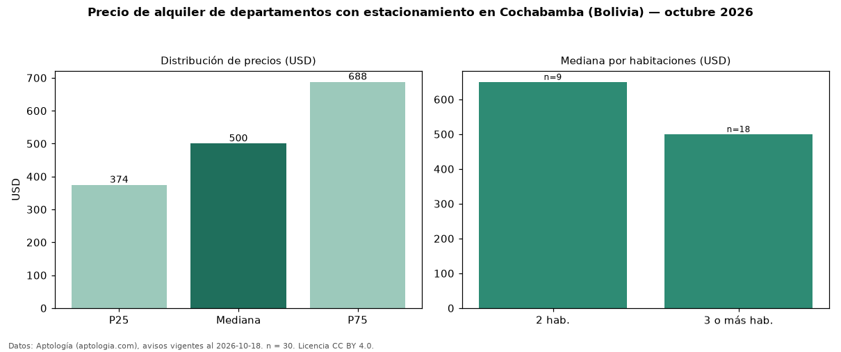 Precio de alquiler de departamentos con estacionamiento en Cochabamba (Bolivia) — octubre 2026