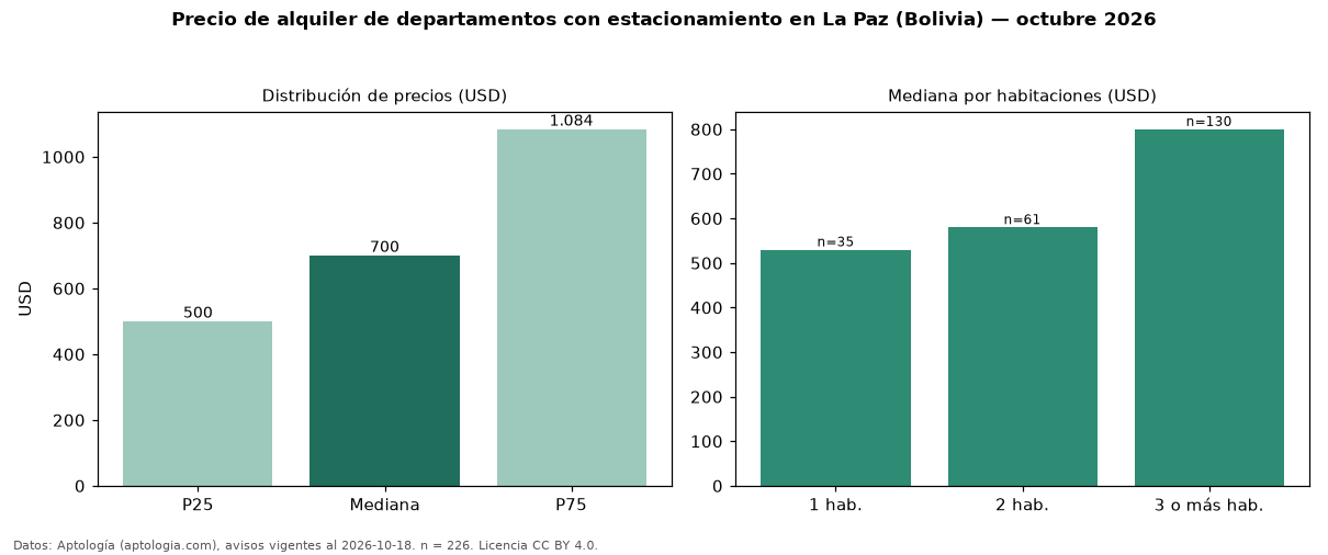 Precio de alquiler de departamentos con estacionamiento en La Paz (Bolivia) — octubre 2026