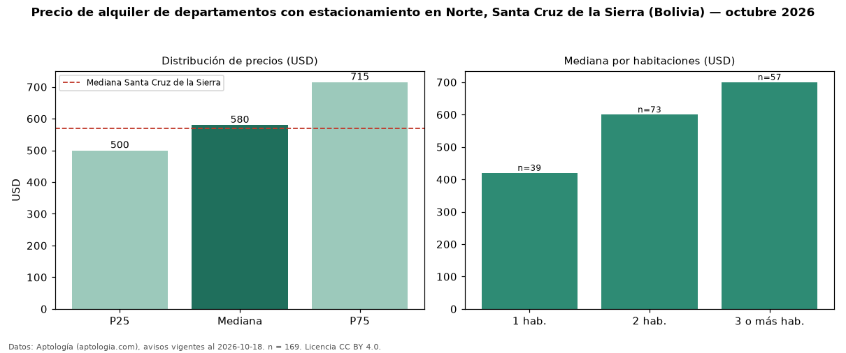 Precio de alquiler de departamentos con estacionamiento en Norte, Santa Cruz de la Sierra (Bolivia) — octubre 2026