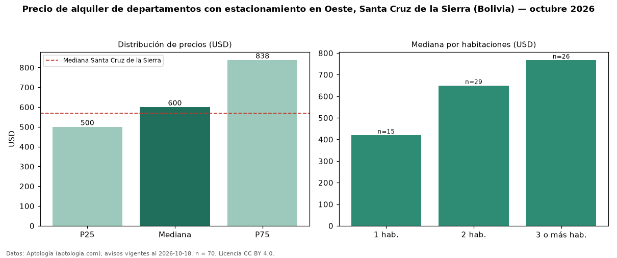 Precio de alquiler de departamentos con estacionamiento en Oeste, Santa Cruz de la Sierra (Bolivia) — octubre 2026