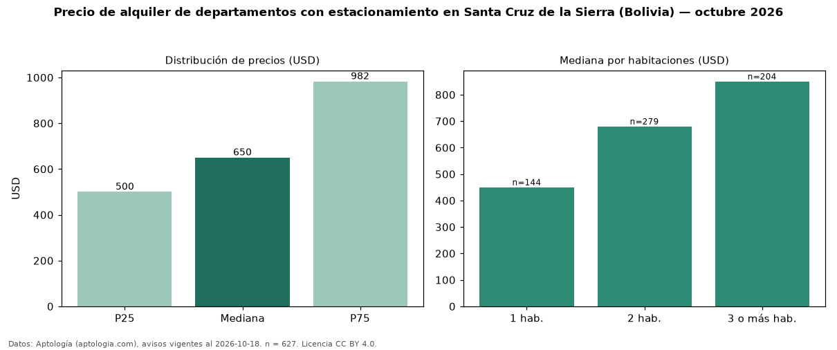 Precio de alquiler de departamentos con estacionamiento en Santa Cruz de la Sierra (Bolivia) — octubre 2026