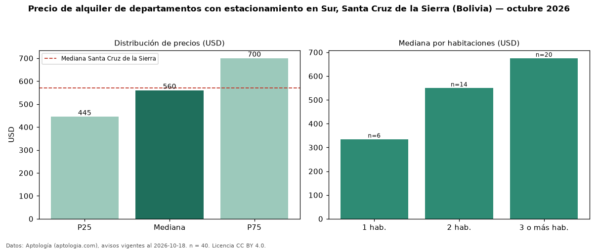 Precio de alquiler de departamentos con estacionamiento en Sur, Santa Cruz de la Sierra (Bolivia) — octubre 2026
