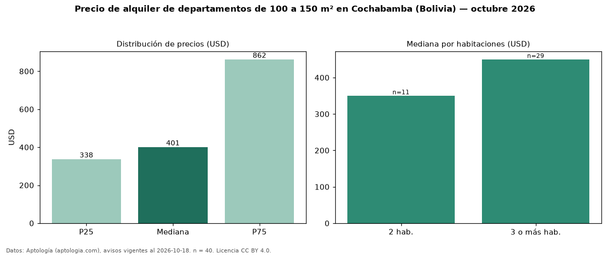 Precio de alquiler de departamentos de 100 a 150 m² en Cochabamba (Bolivia) — octubre 2026
