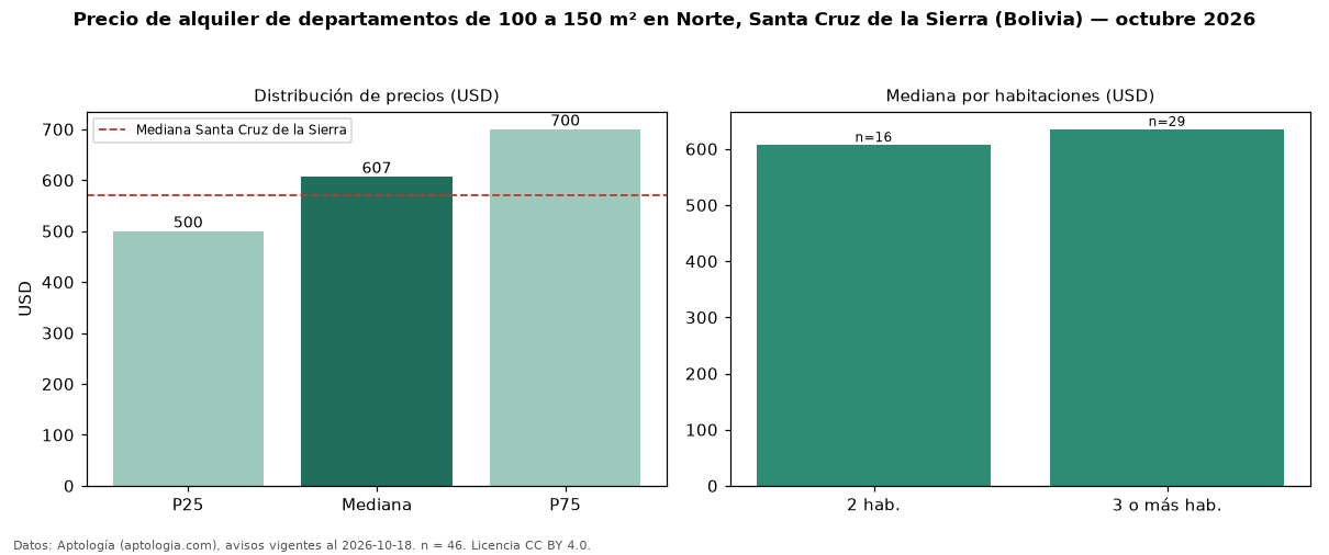 Precio de alquiler de departamentos de 100 a 150 m² en Norte, Santa Cruz de la Sierra (Bolivia) — octubre 2026